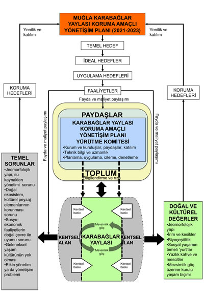 <p><strong>9.</strong> Muğla Karabağlar  Yaylası Koruma Amaçlı Yönetişim Planı kavramsal şema</p>